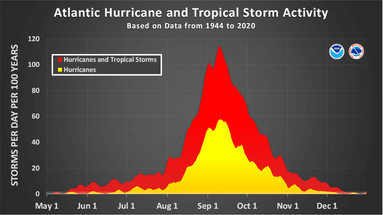 Atlantic Hurricane and Tropical Storm Activity