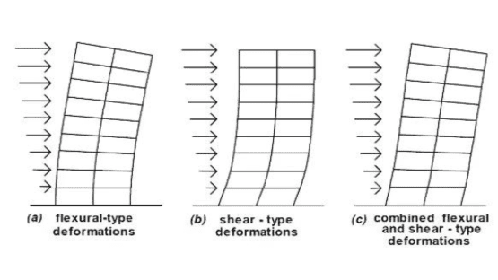 Seismic Loads